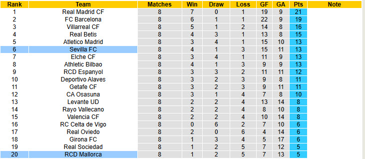 Nhận định, soi kèo Sevilla vs Mallorca, 19h00 ngày 18/10: Chen chân vào top 4 - Ảnh 7