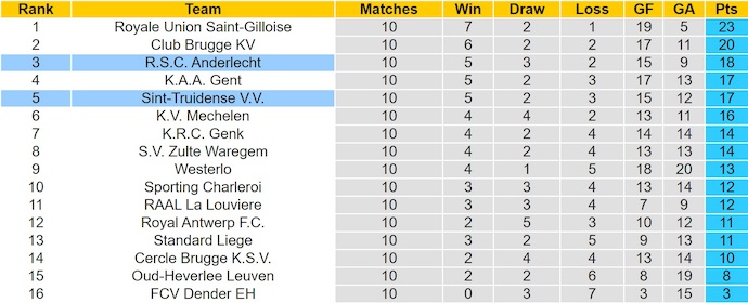 Nhận định, soi kèo Sint-Truidense vs Anderlecht, 23h30 ngày 19/10: Phong độ trái ngược - Ảnh 5
