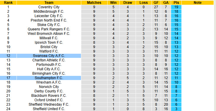 Nhận định, soi kèo Southampton vs Swansea, 18h30 ngày 18/10: Bắn hạ thiên nga đen - Ảnh 5