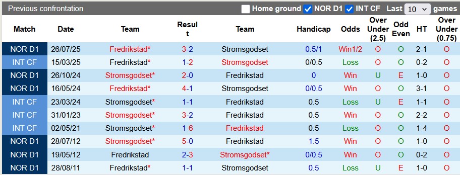 Nhận định, soi kèo Stromsgodset vs Fredrikstad, 0h15 ngày 20/10: Nỗ lực thoát hiểm - Ảnh 3