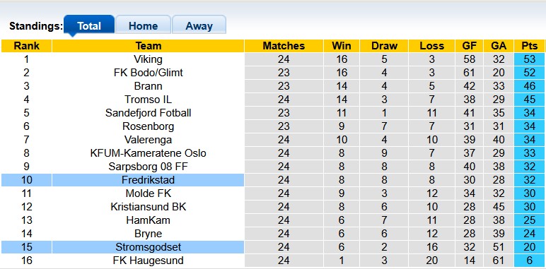 Nhận định, soi kèo Stromsgodset vs Fredrikstad, 0h15 ngày 20/10: Nỗ lực thoát hiểm - Ảnh 4