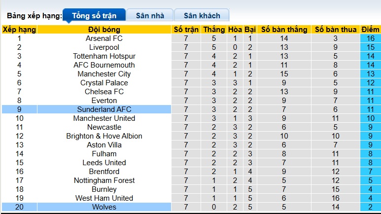 Nhận định, soi kèo Sunderland vs Wolves, 21h00 ngày 18/10: Chia điểm! - Ảnh 1