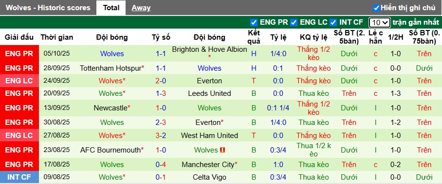 Nhận định, soi kèo Sunderland vs Wolves, 21h00 ngày 18/10: Chia điểm! - Ảnh 3