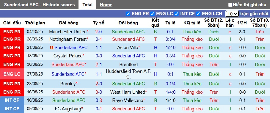 Nhận định, soi kèo Sunderland vs Wolves, 21h00 ngày 18/10: Chia điểm! - Ảnh 4