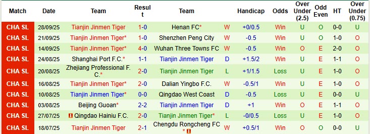 Nhận định, soi kèo Yunnan Yukun vs Tianjin Jinmen Tiger, 19h00 ngày 18/10: Thi đấu hời hợt - Ảnh 3