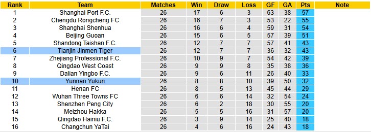 Nhận định, soi kèo Yunnan Yukun vs Tianjin Jinmen Tiger, 19h00 ngày 18/10: Thi đấu hời hợt - Ảnh 5