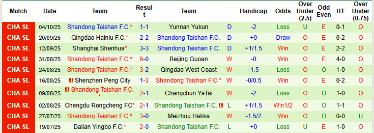 Nhận định, soi kèo Zhejiang Professional vs Shandong Taishan, 18h35 ngày 18/10: Trận đấu vô thưởng vô phạt - Ảnh 3