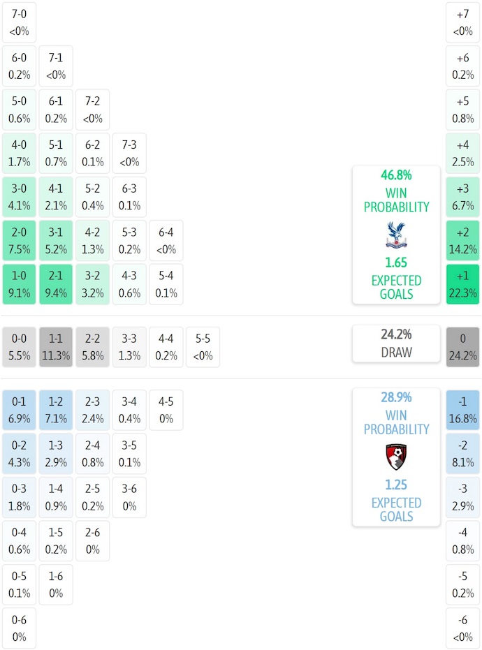 Siêu máy tính dự đoán Crystal Palace vs Bournemouth, 21h00 ngày 18/10 - Ảnh 2