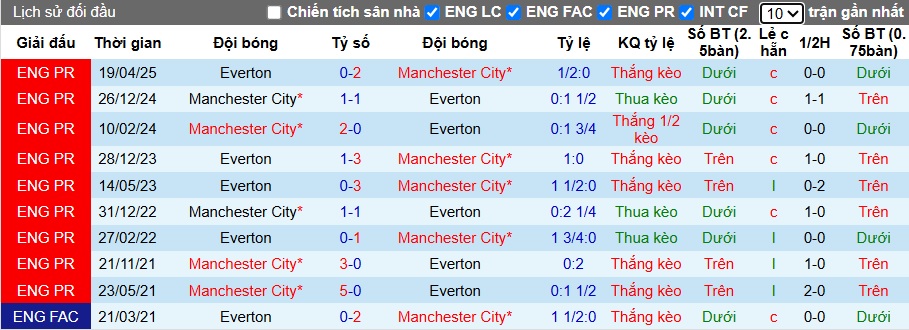 Siêu máy tính dự đoán Man City vs Everton, 21h00 ngày 18/10 - Ảnh 2