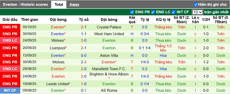 Siêu máy tính dự đoán Man City vs Everton, 21h00 ngày 18/10 - Ảnh 3