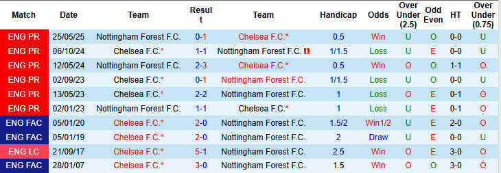 Siêu máy tính dự đoán Nottingham vs Chelsea, 18h30 ngày 18/10 - Ảnh 4