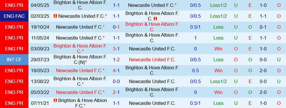 Soi kèo góc Brighton vs Newcastle, 21h00 ngày 18/10 - Ảnh 3
