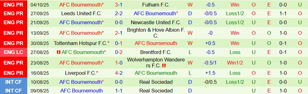 Soi kèo góc Crystal Palace vs Bournemouth, 21h00 ngày 18/10 - Ảnh 2