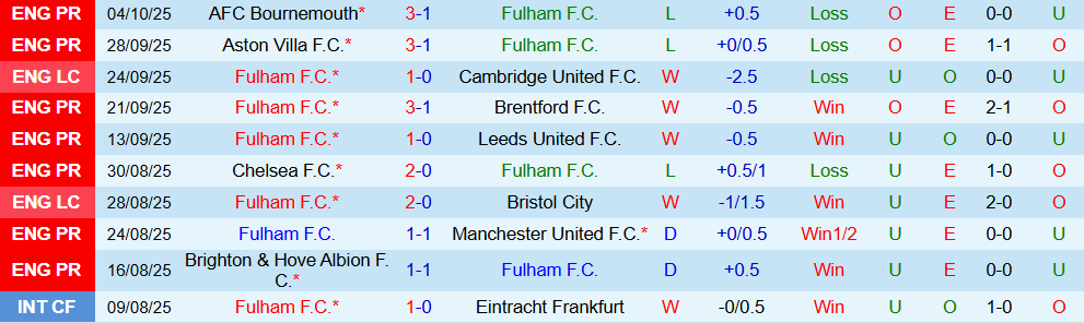 Soi kèo góc Fulham vs Arsenal, 23h30 ngày 18/10 - Ảnh 1