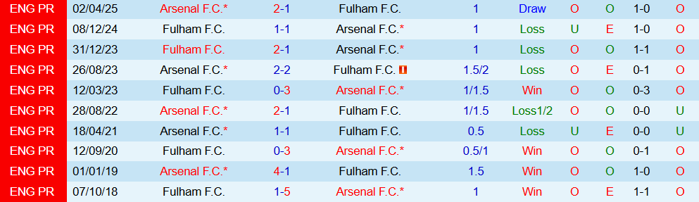 Soi kèo góc Fulham vs Arsenal, 23h30 ngày 18/10 - Ảnh 3