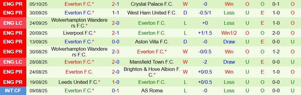 Soi kèo góc Man City vs Everton, 21h00 ngày 18/10 - Ảnh 2