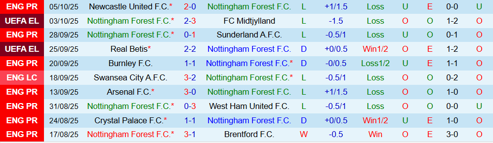 Soi kèo góc Nottingham vs Chelsea, 18h30 ngày 18/10 - Ảnh 1