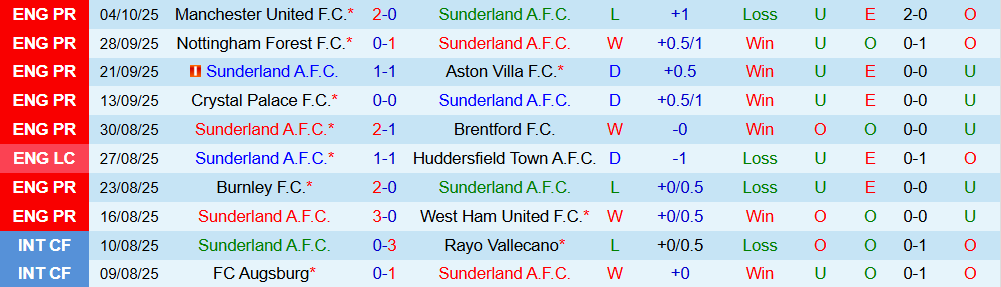 Soi kèo góc Sunderland vs Wolverhampton, 21h00 ngày 18/10 - Ảnh 1