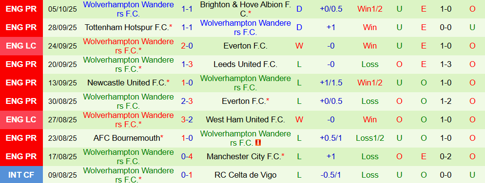 Soi kèo góc Sunderland vs Wolverhampton, 21h00 ngày 18/10 - Ảnh 2