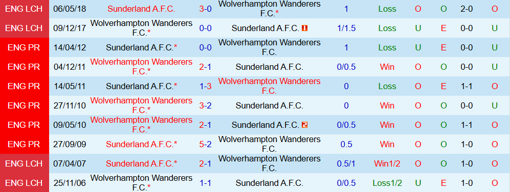 Soi kèo góc Sunderland vs Wolverhampton, 21h00 ngày 18/10 - Ảnh 3