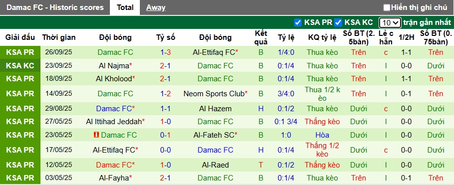 Nhận định, soi kèo Al Taawoun vs Damac, 22h10 ngày 19/10: Tiếp đà thăng hoa - Ảnh 3
