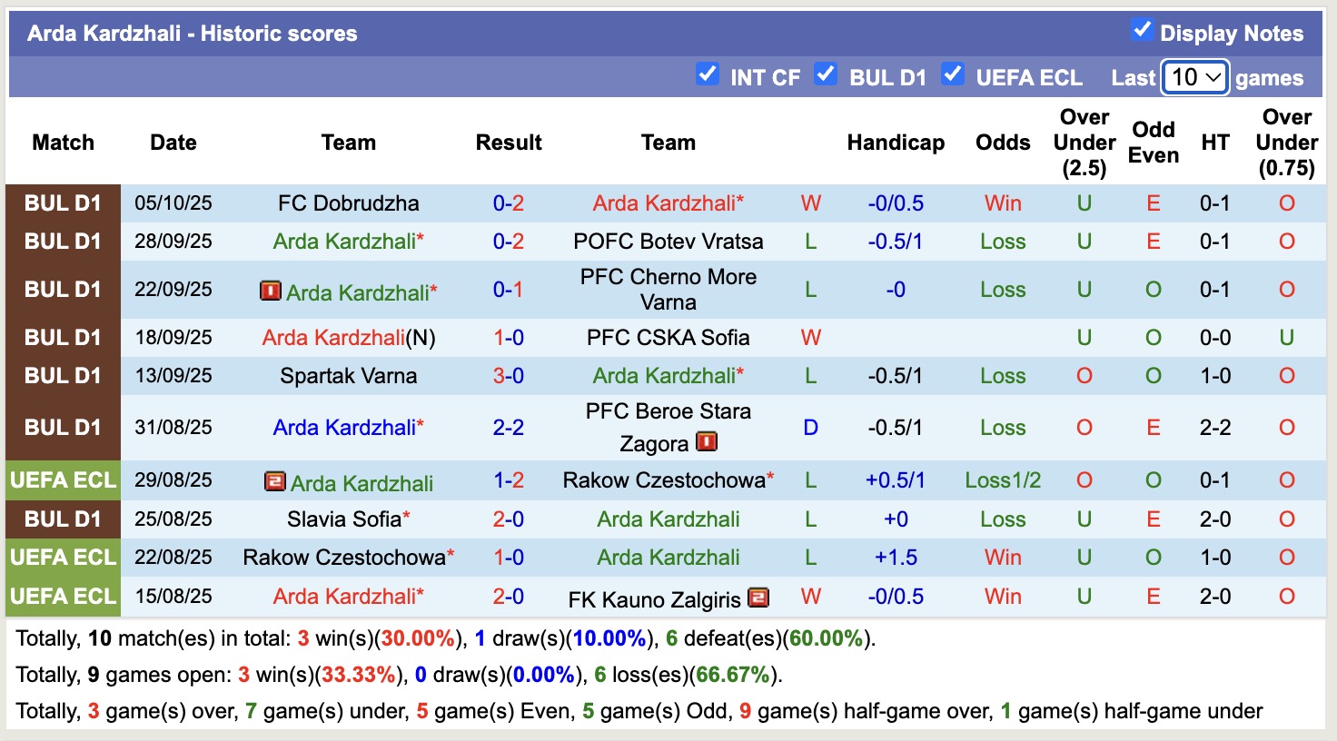 Nhận định, soi kèo Arda Kardzhali vs Septemvri Sofia, 21h30 ngày 20/10: Tập trung quốc nội - Ảnh 2
