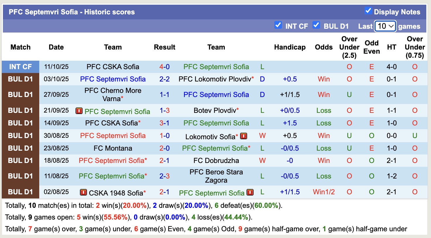 Nhận định, soi kèo Arda Kardzhali vs Septemvri Sofia, 21h30 ngày 20/10: Tập trung quốc nội - Ảnh 3