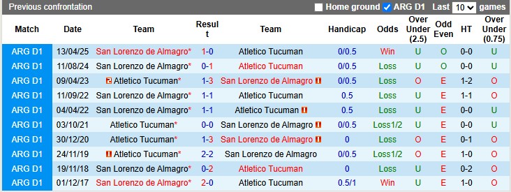 Nhận định, soi kèo Atletico Tucuman vs San Lorenzo, 7h15 ngày 21/10: Không dễ cho cả hai - Ảnh 3