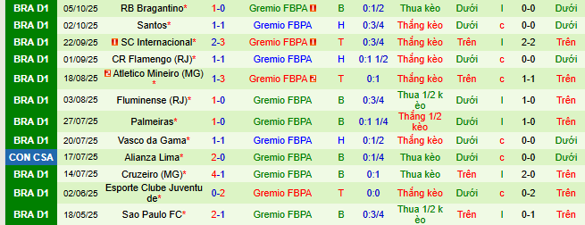 Nhận định, soi kèo Bahia vs Gremio - Ảnh 3
