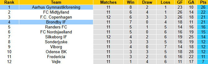 Nhận định, soi kèo Brondby vs Aarhus, 21h00 ngày 19/10: Củng cố ngôi đầu - Ảnh 5