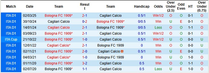 Nhận định, soi kèo Cagliari vs Bologna, 20h00 ngày 19/10: Hàng công bất ổn - Ảnh 5