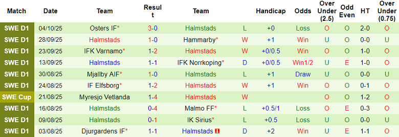 Nhận định, soi kèo Degerfors vs Halmstads, 00h00 ngày 21/10: Khó tin cửa trên - Ảnh 2