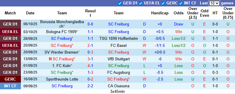 Nhận định, soi kèo Freiburg vs Frankfurt, 20h30 ngày 19/10: Tin vào khách - Ảnh 2