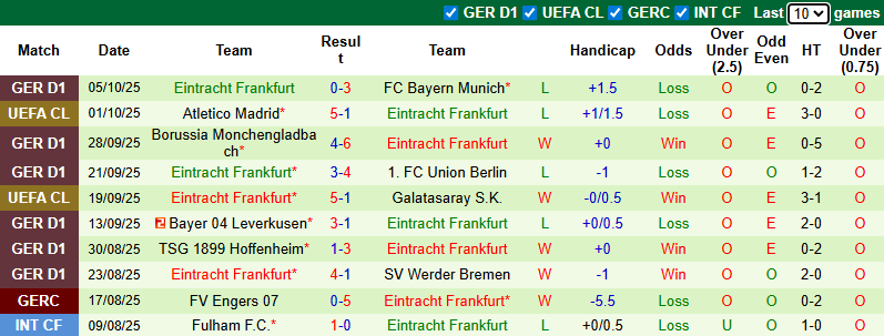 Nhận định, soi kèo Freiburg vs Frankfurt, 20h30 ngày 19/10: Tin vào khách - Ảnh 3