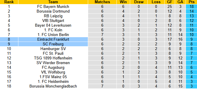 Nhận định, soi kèo Freiburg vs Frankfurt, 20h30 ngày 19/10: Tin vào khách - Ảnh 5
