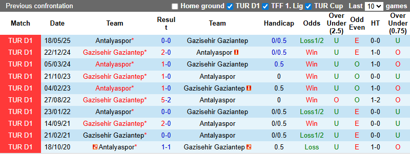 Nhận định, soi kèo Gazisehir Gaziantep vs Antalyaspor, 21h00 ngày 19/10: Chiến thắng thứ 5 - Ảnh 4