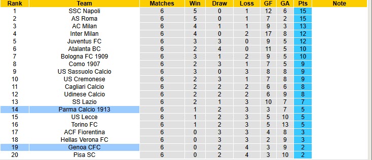 Nhận định, soi kèo Genoa vs Parma, 20h00 ngày 19/10: Tiếp tục chìm nghỉm - Ảnh 7