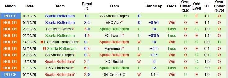 Nhận định, soi kèo Groningen vs Sparta Rotterdam, 19h30 ngày 19/10: Bắt nạt đối thủ - Ảnh 3