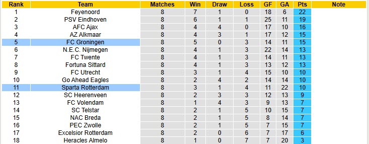 Nhận định, soi kèo Groningen vs Sparta Rotterdam, 19h30 ngày 19/10: Bắt nạt đối thủ - Ảnh 5
