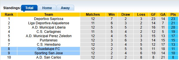 Nhận định, soi kèo Guadalupe vs San Jose, 9h00 ngày 21/10: Bất ngờ từ đội khách - Ảnh 4
