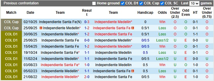 Nhận định, soi kèo Independiente Medellin vs Independiente Santa Fe, 8h10 ngày 21/10: 3 điểm ở lại - Ảnh 3