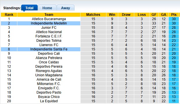 Nhận định, soi kèo Independiente Medellin vs Independiente Santa Fe, 8h10 ngày 21/10: 3 điểm ở lại - Ảnh 4