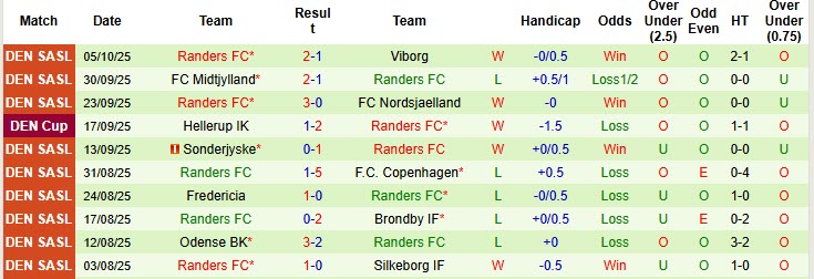 Nhận định, soi kèo Nordsjaelland vs Randers, 19h00 ngày 19/10: Vượt mặt đối thủ - Ảnh 3