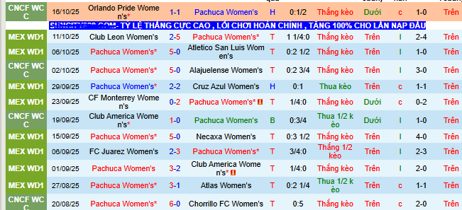 Nhận định, soi kèo Nữ Pachuca vs Nữ Guadalajara - Ảnh 1