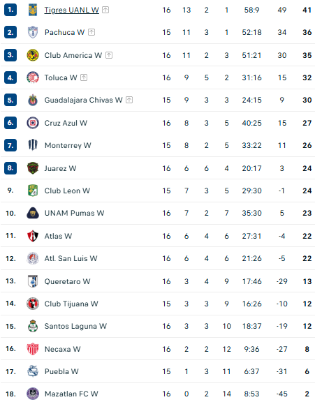 Nhận định, soi kèo Nữ Pachuca vs Nữ Guadalajara - Ảnh 4