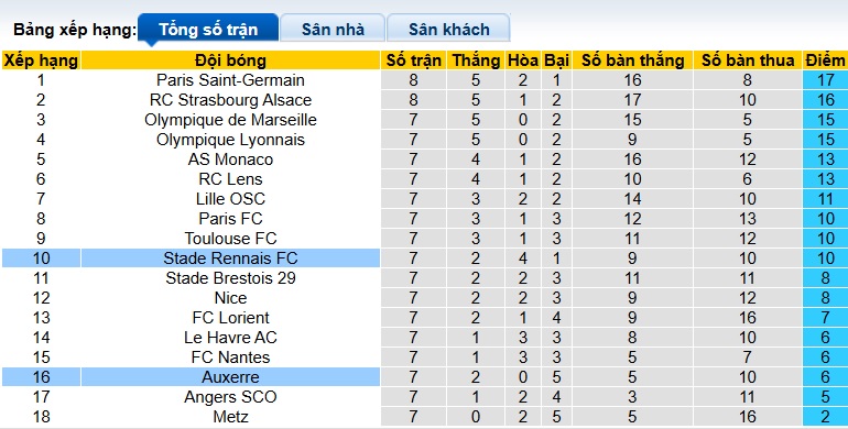 Nhận định, soi kèo Rennes vs Auxerre, 22h15 ngày 19/10: Khách khủng hoảng - Ảnh 1