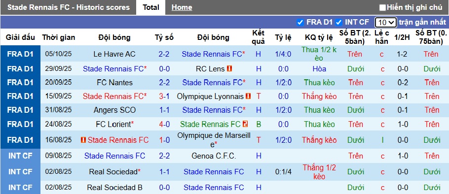 Nhận định, soi kèo Rennes vs Auxerre, 22h15 ngày 19/10: Khách khủng hoảng - Ảnh 4