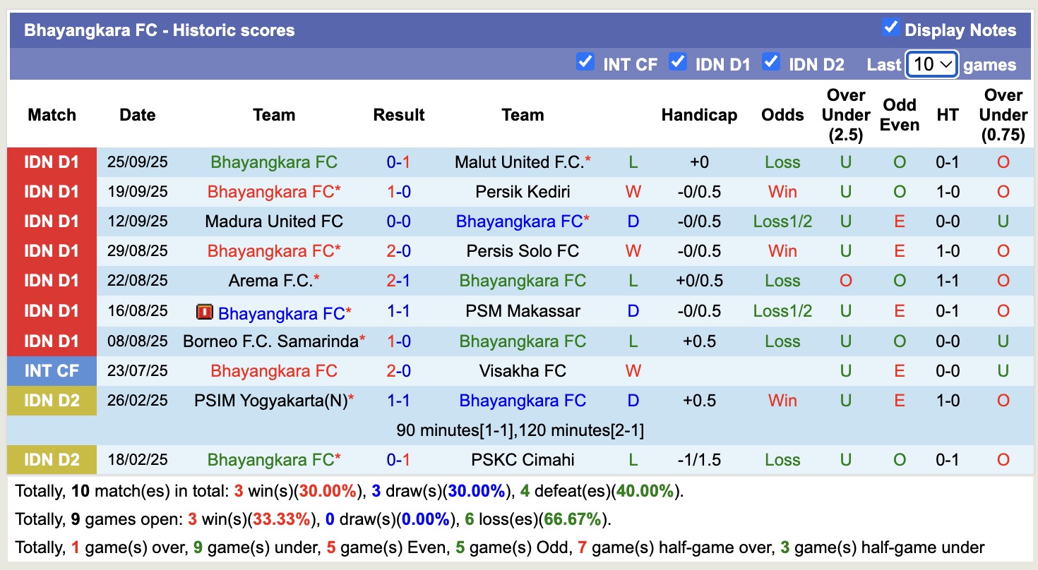 Nhận định, soi kèo Semen Padang vs Bhayangkara, 15h30 ngày 20/10: Lịch sử gọi tên - Ảnh 3