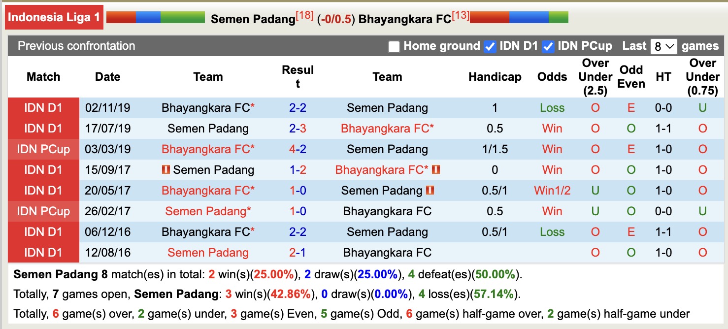 Nhận định, soi kèo Semen Padang vs Bhayangkara, 15h30 ngày 20/10: Lịch sử gọi tên - Ảnh 4