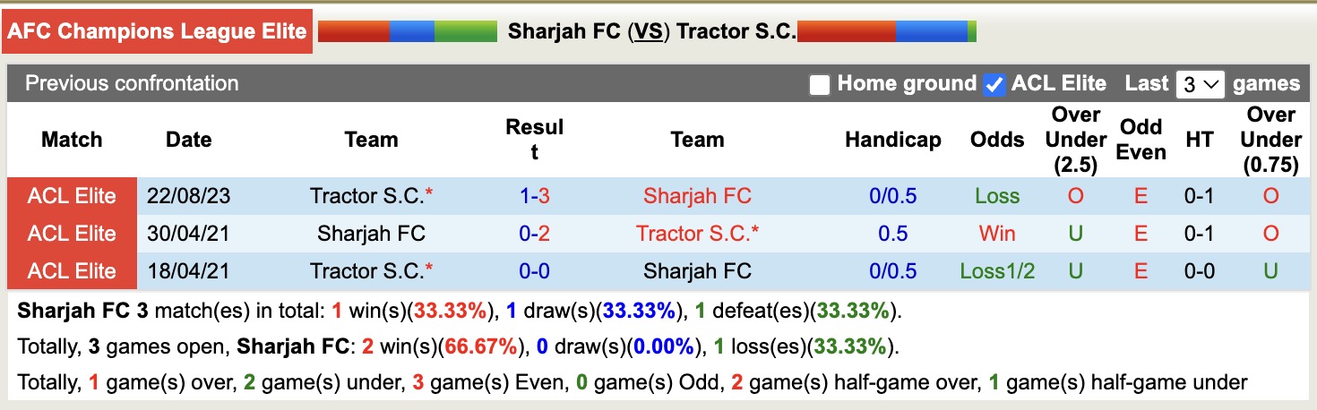 Nhận định, soi kèo Sharjah vs Tractor, 23h00 ngày 20/10: Điểm tựa sân nhà - Ảnh 4